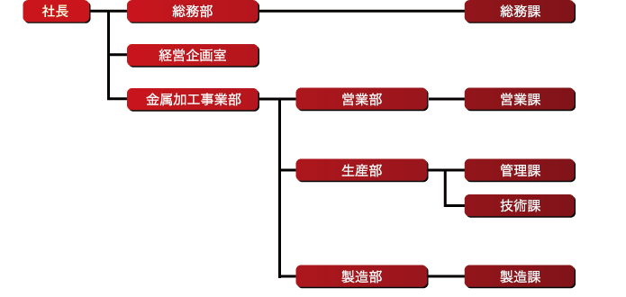 組織図