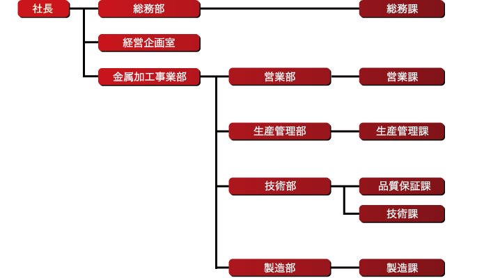 組織図